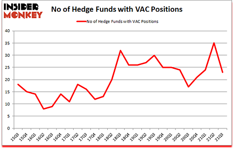 Is VAC A Good Stock To Buy?