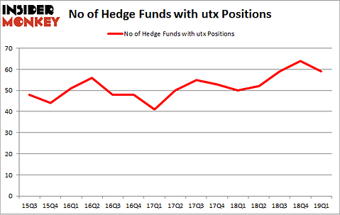 No of Hedge Funds with UTX Positions