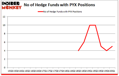 Is PYX A Good Stock To Buy?