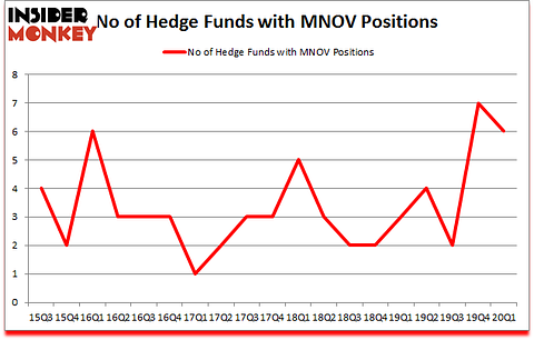 Is MNOV A Good Stock To Buy?