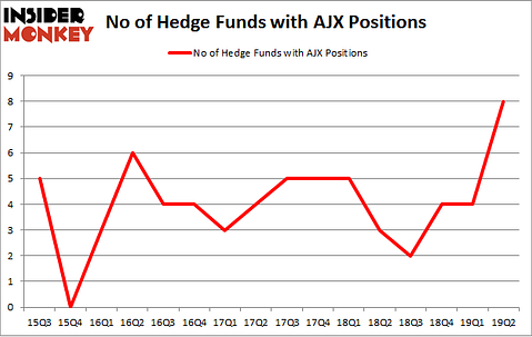 No of Hedge Funds with AJX Positions
