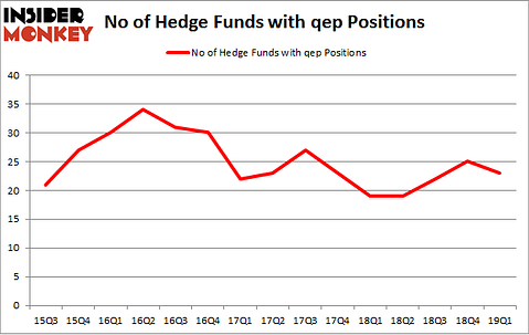 No of Hedge Funds with QEP Positions
