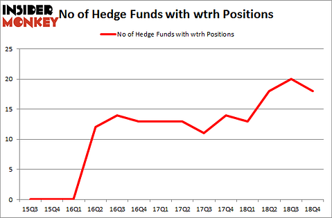 No of Hedge Funds with WTRH Positions