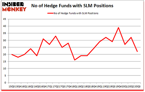 Is SLM A Good Stock To Buy?