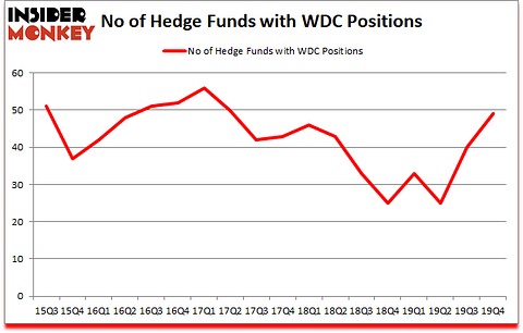 Is WDC A Good Stock To Buy?