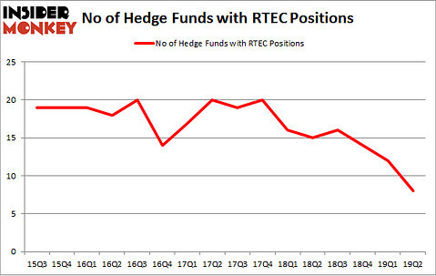 No of Hedge Funds with RTEC Positions