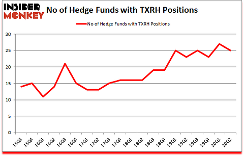 Is TXRH A Good Stock To Buy?