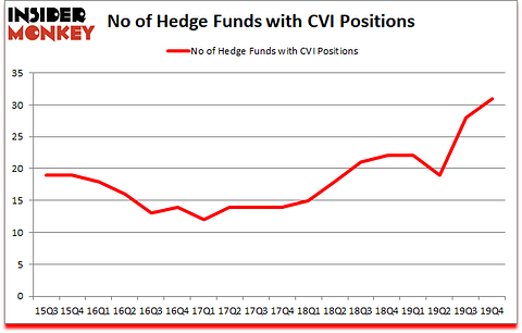 Is CVI A Good Stock To Buy?