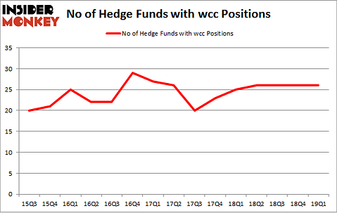 No of Hedge Funds with WCC Positions