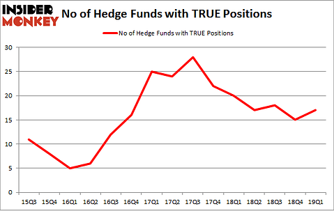 No of Hedge Funds with TRUE Positions