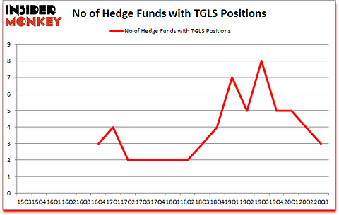 Is TGLS A Good Stock To Buy?