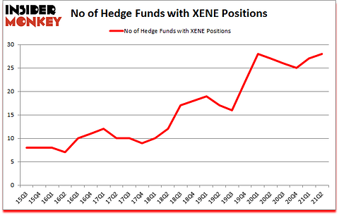 Is XENE A Good Stock To Buy?