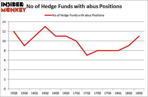 No of Hedge Funds with ABUS Positions