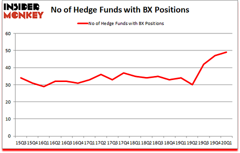 Is BX A Good Stock To Buy?
