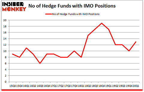 Is IMO A Good Stock To Buy?