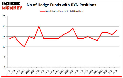 Is RYN A Good Stock To Buy?
