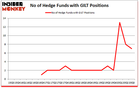 Is GILT A Good Stock To Buy?
