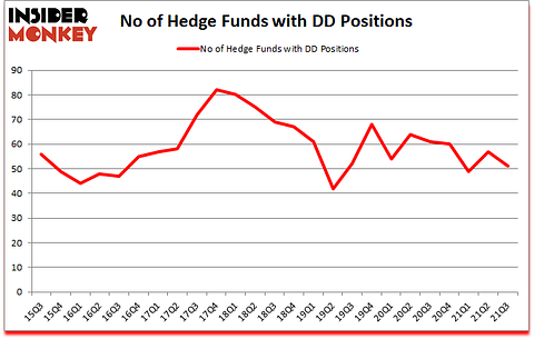 Is DD A Good Stock To Buy?