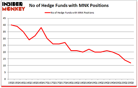 Is MNK A Good Stock To Buy?