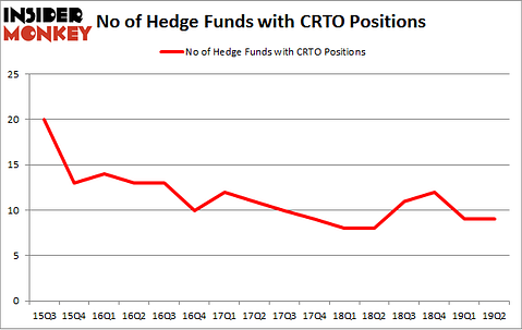 No of Hedge Funds with CRTO Positions