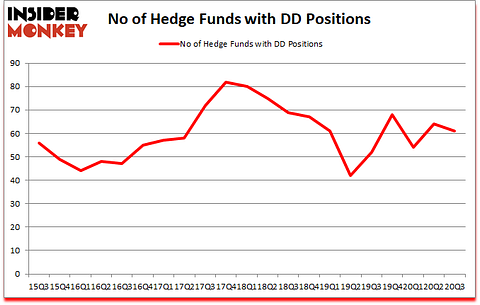 Is DD A Good Stock To Buy?