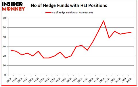 Is HEI A Good Stock To Buy?
