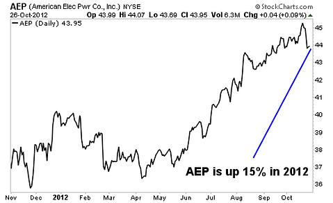 5 Utility Stocks with the Perfect Combination of Growth and Income