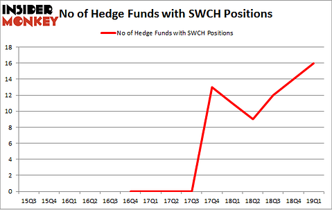 No of Hedge Funds with SWCH Positions