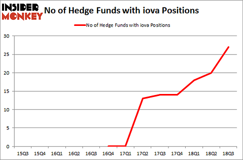 No of Hedge Funds with IOVA Positions