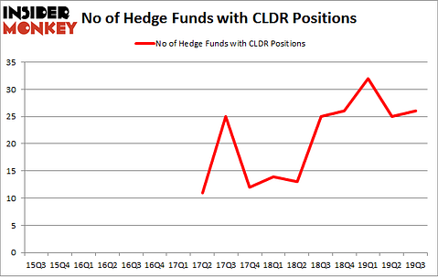 Is CLDR A Good Stock To Buy?