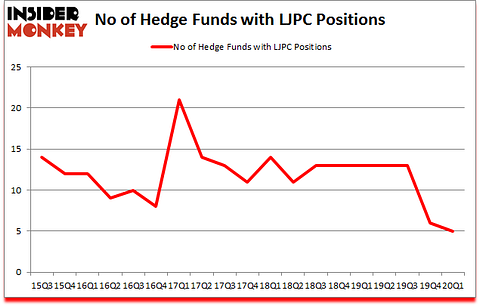 Is LJPC A Good Stock To Buy?