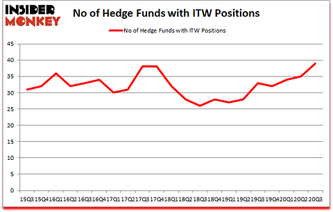 Is ITW A Good Stock To Buy?