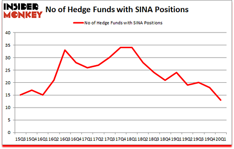 Is SINA A Good Stock To Buy?