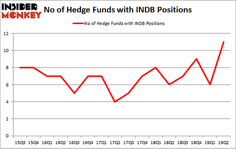 No of Hedge Funds with INDB Positions
