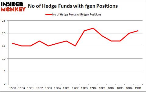 No of Hedge Funds with FGEN Positions