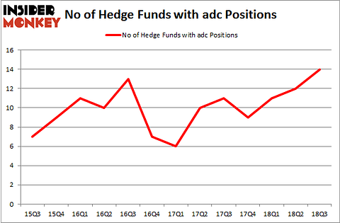 No of Hedge Funds with ADC Positions