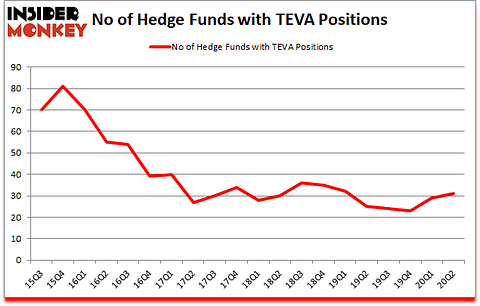 Is TEVA A Good Stock To Buy?