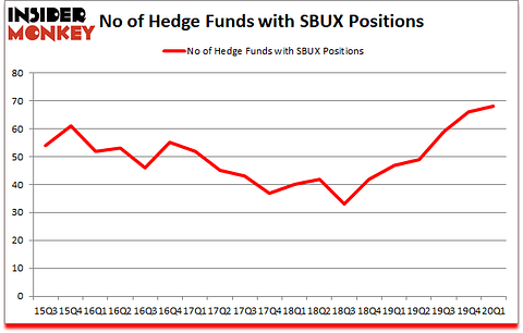 Is SBUX A Good Stock To Buy?