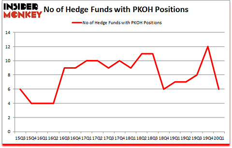 Is PKOH A Good Stock To Buy?