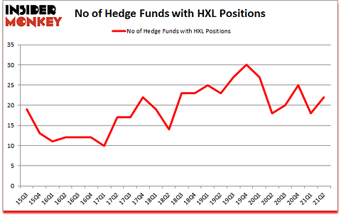 Is HXL A Good Stock To Buy?