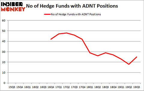No of Hedge Funds with ADNT Positions