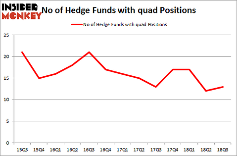 No of Hedge Funds with QUAD Positions