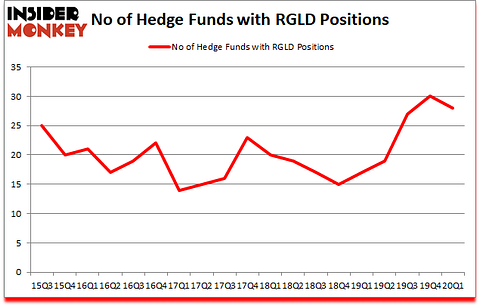 Is RGLD A Good Stock To Buy?