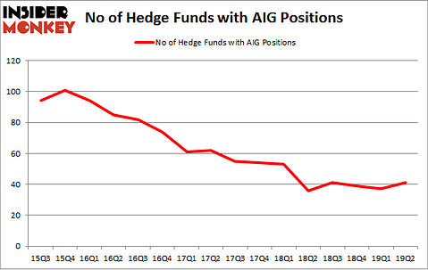 No of Hedge Funds with AIG Positions