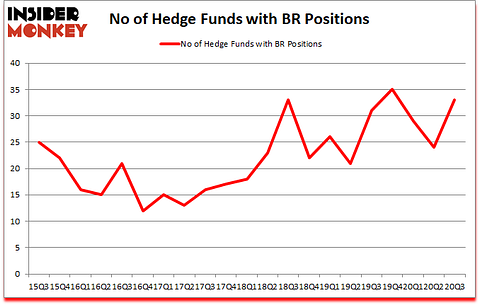 Is BR A Good Stock To Buy?
