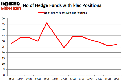 No of Hedge Funds with KLAC Positions