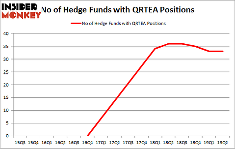 No of Hedge Funds with QRTEA Positions