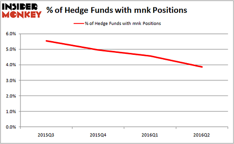 MNK Q2 16 Ownership