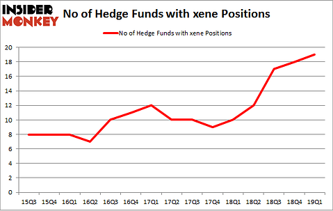 No of Hedge Funds with XENE Positions