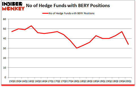 Is BERY A Good Stock To Buy?